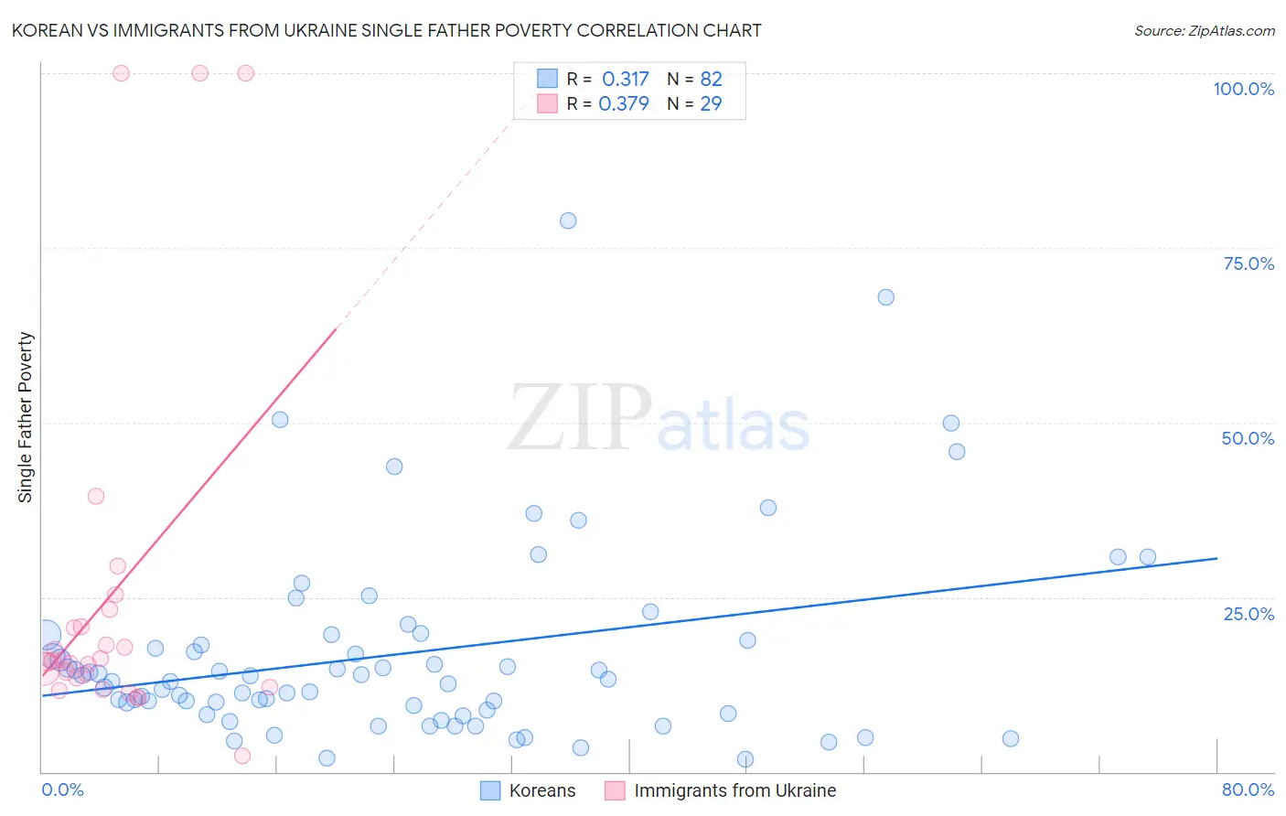 Korean vs Immigrants from Ukraine Single Father Poverty