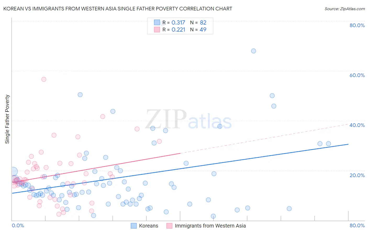 Korean vs Immigrants from Western Asia Single Father Poverty