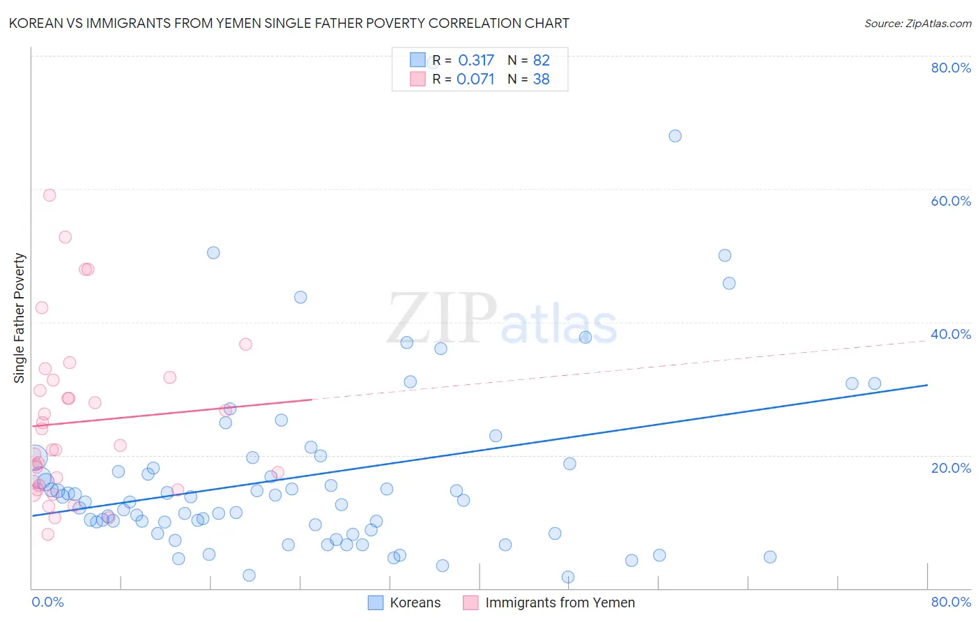 Korean vs Immigrants from Yemen Single Father Poverty