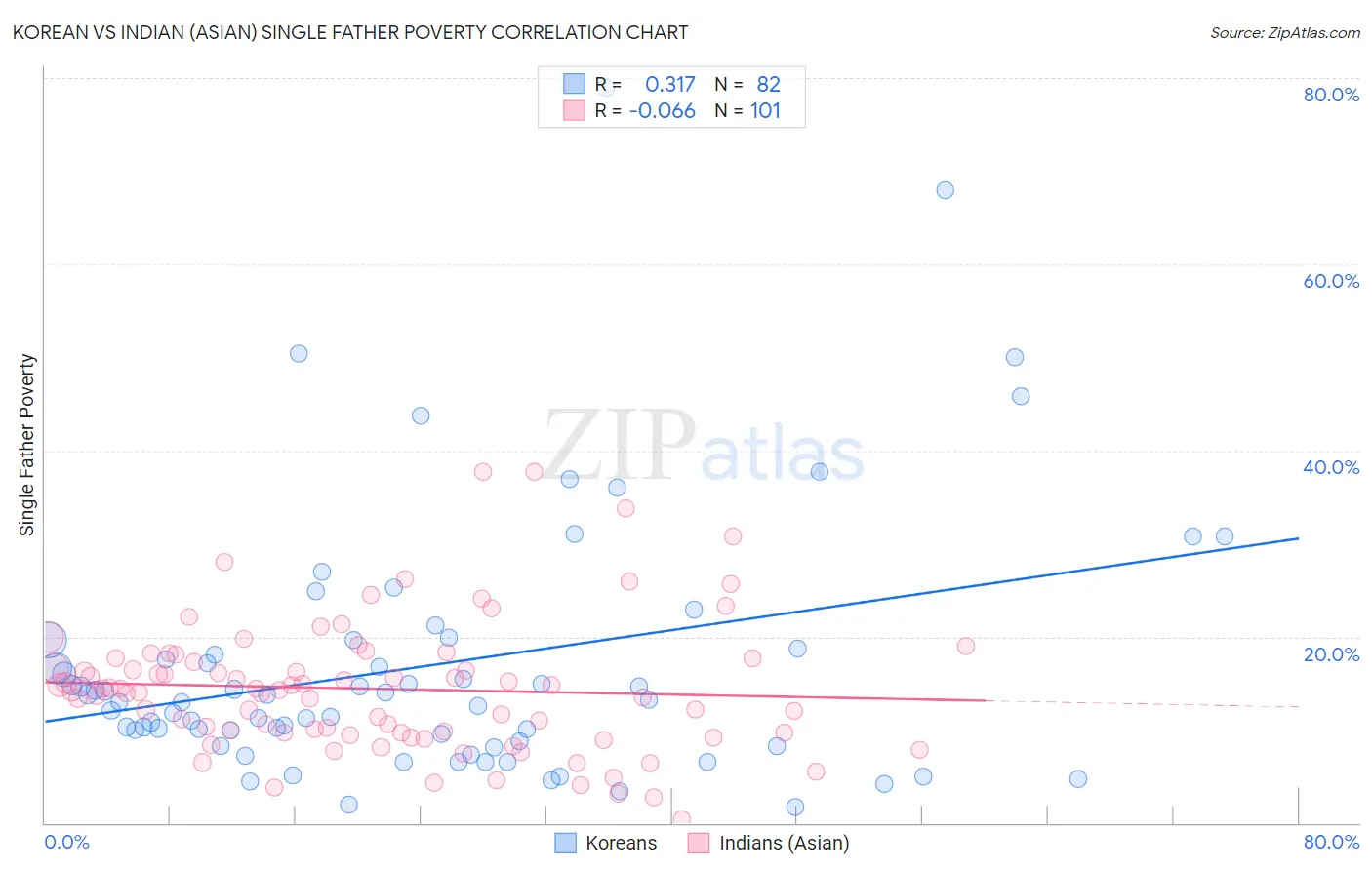 Korean vs Indian (Asian) Single Father Poverty