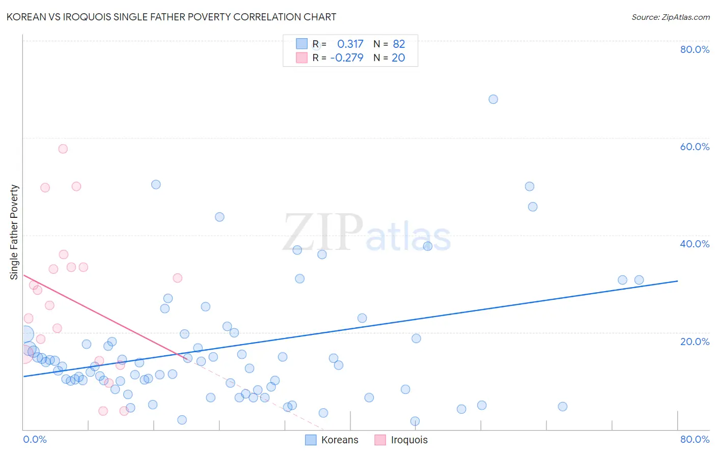 Korean vs Iroquois Single Father Poverty