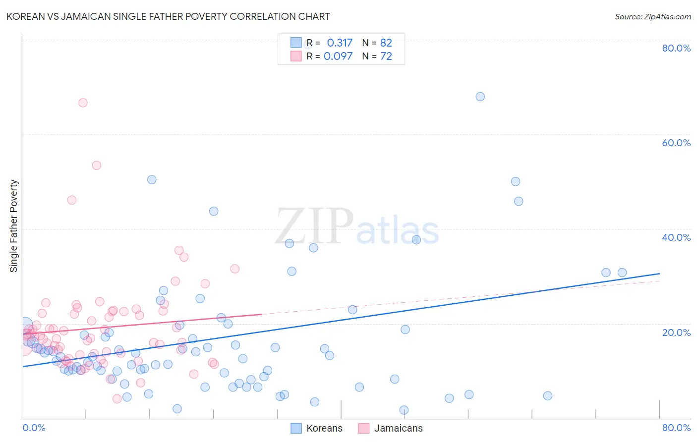Korean vs Jamaican Single Father Poverty