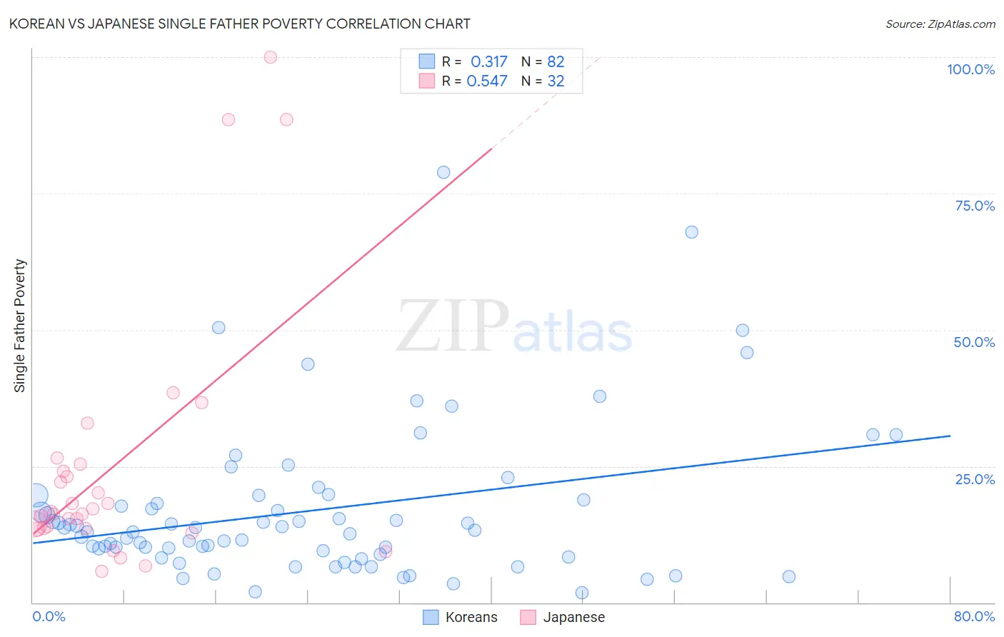 Korean vs Japanese Single Father Poverty