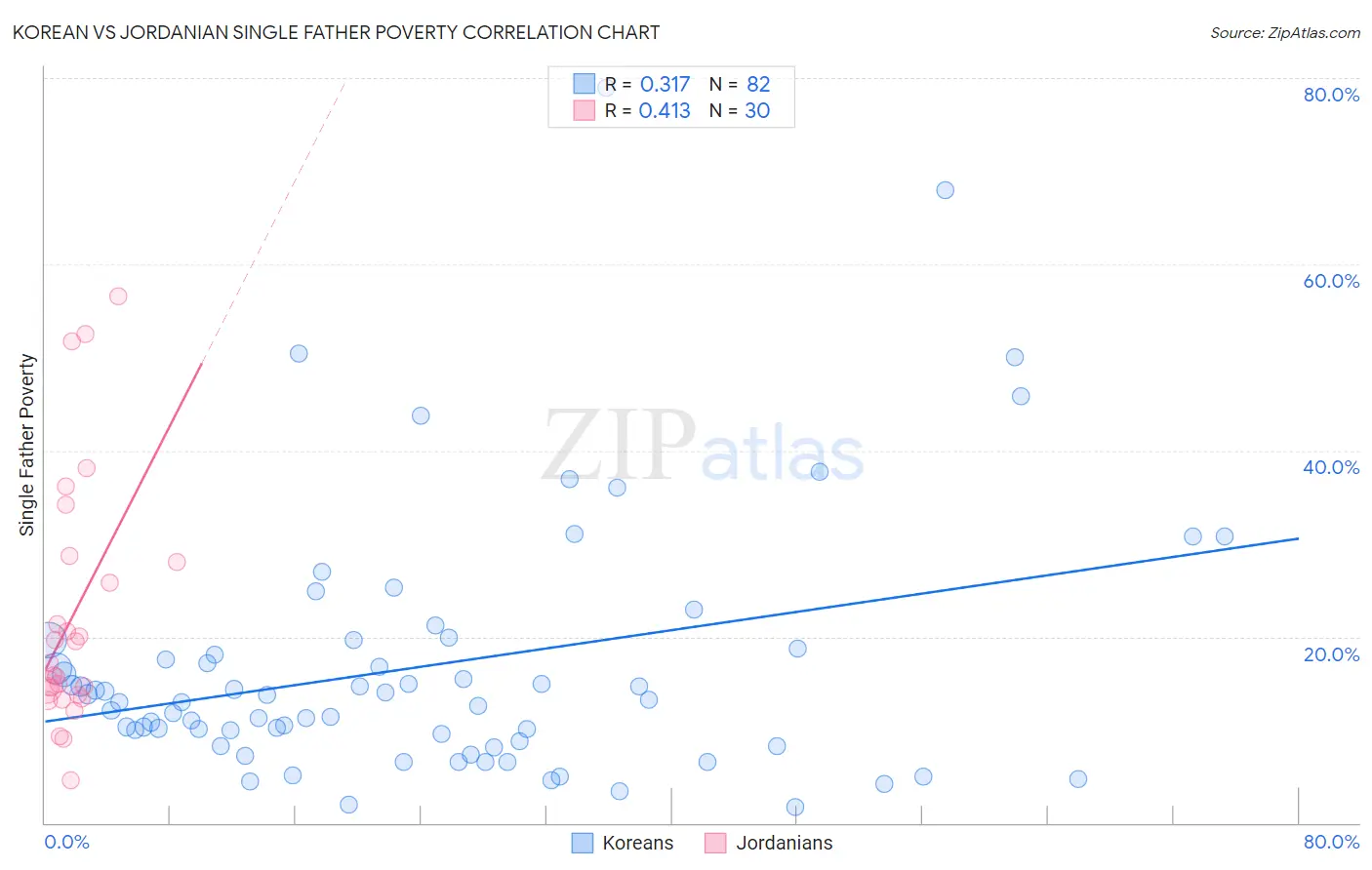 Korean vs Jordanian Single Father Poverty