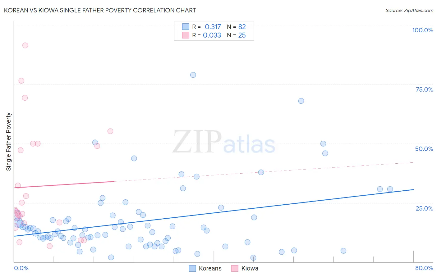 Korean vs Kiowa Single Father Poverty