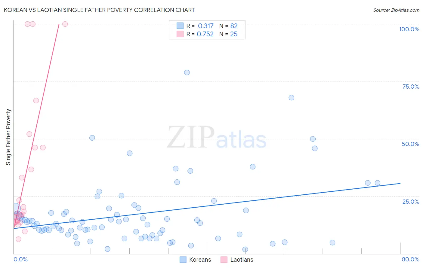 Korean vs Laotian Single Father Poverty