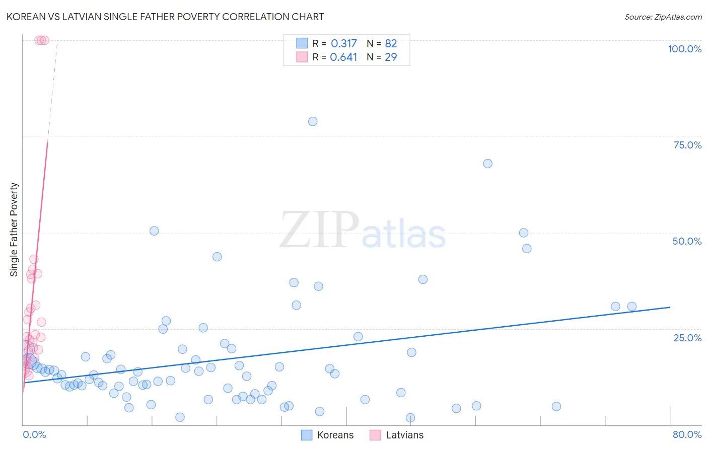 Korean vs Latvian Single Father Poverty