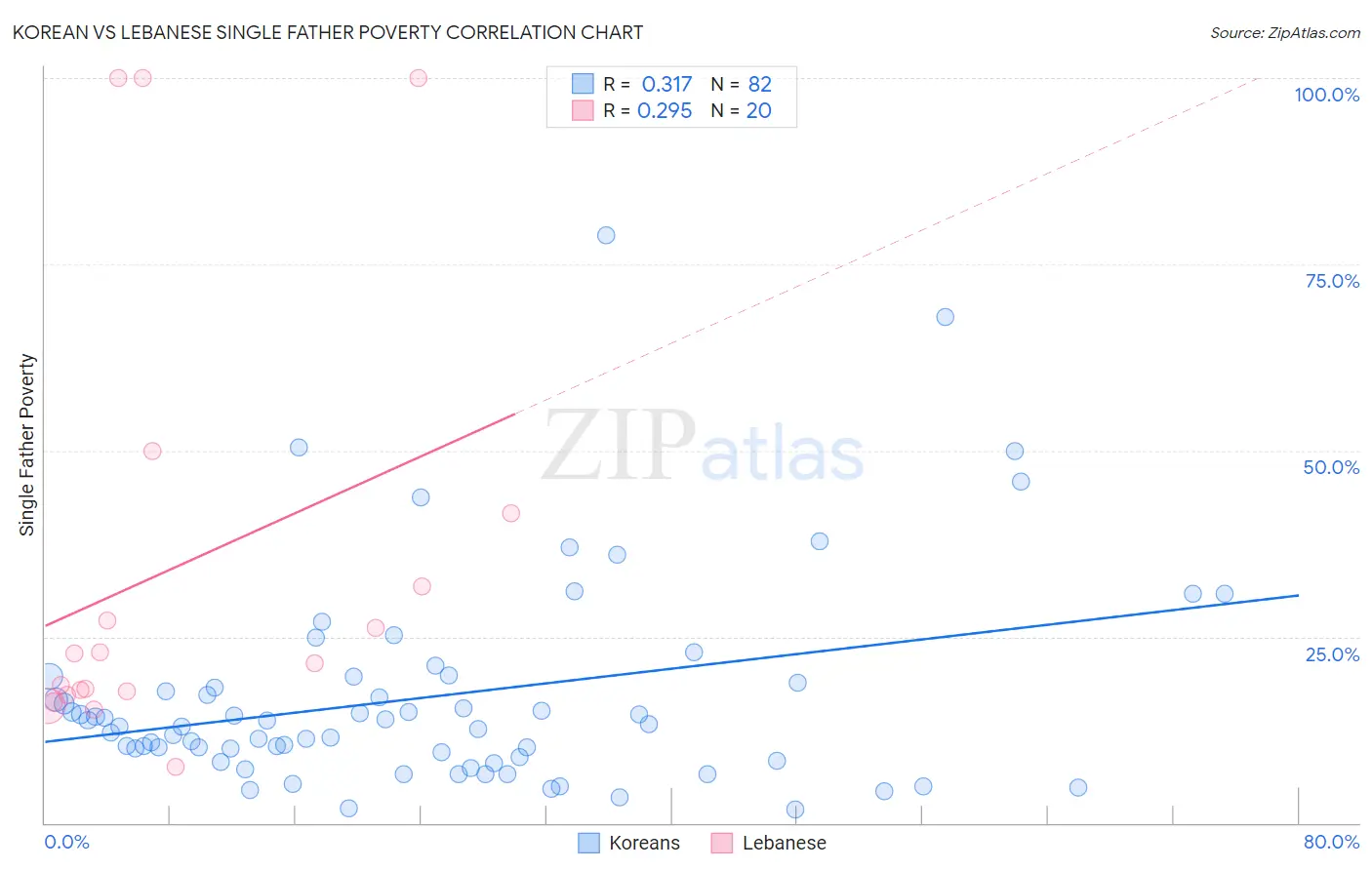 Korean vs Lebanese Single Father Poverty