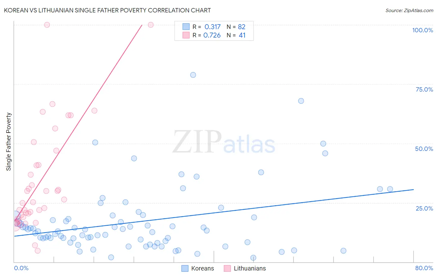 Korean vs Lithuanian Single Father Poverty