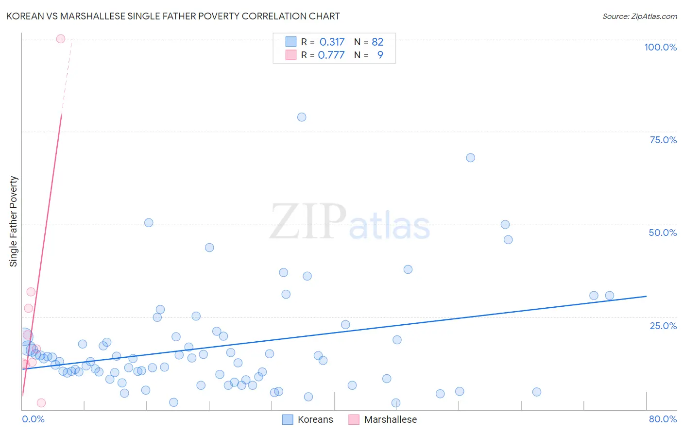 Korean vs Marshallese Single Father Poverty