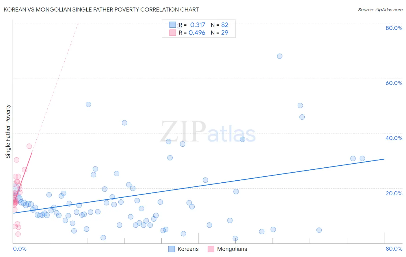 Korean vs Mongolian Single Father Poverty