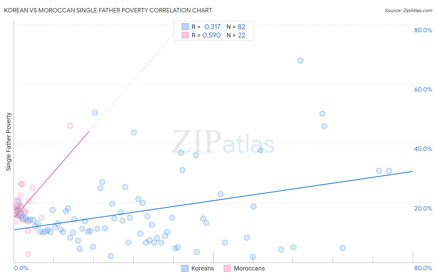 Korean vs Moroccan Single Father Poverty