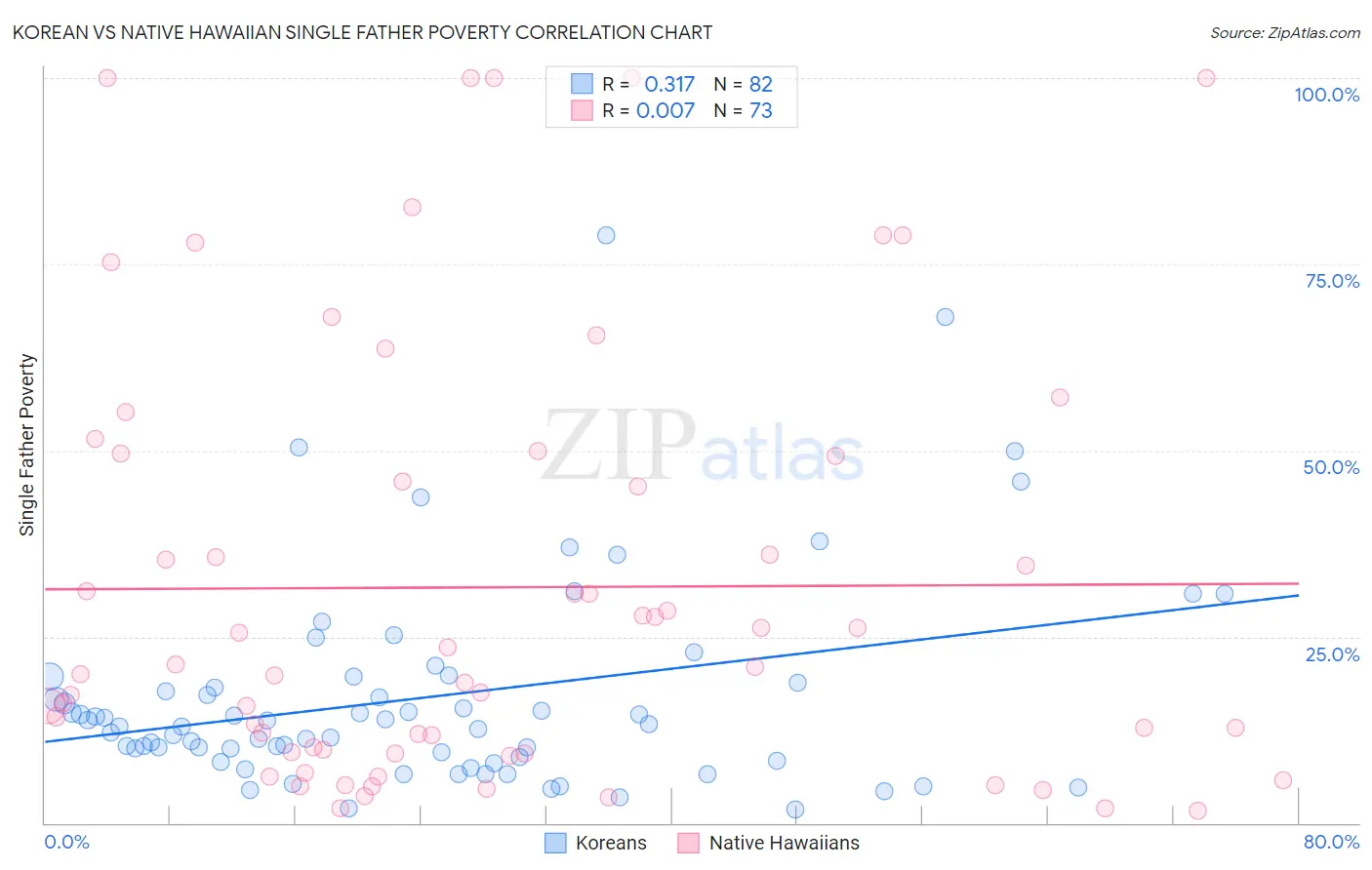 Korean vs Native Hawaiian Single Father Poverty