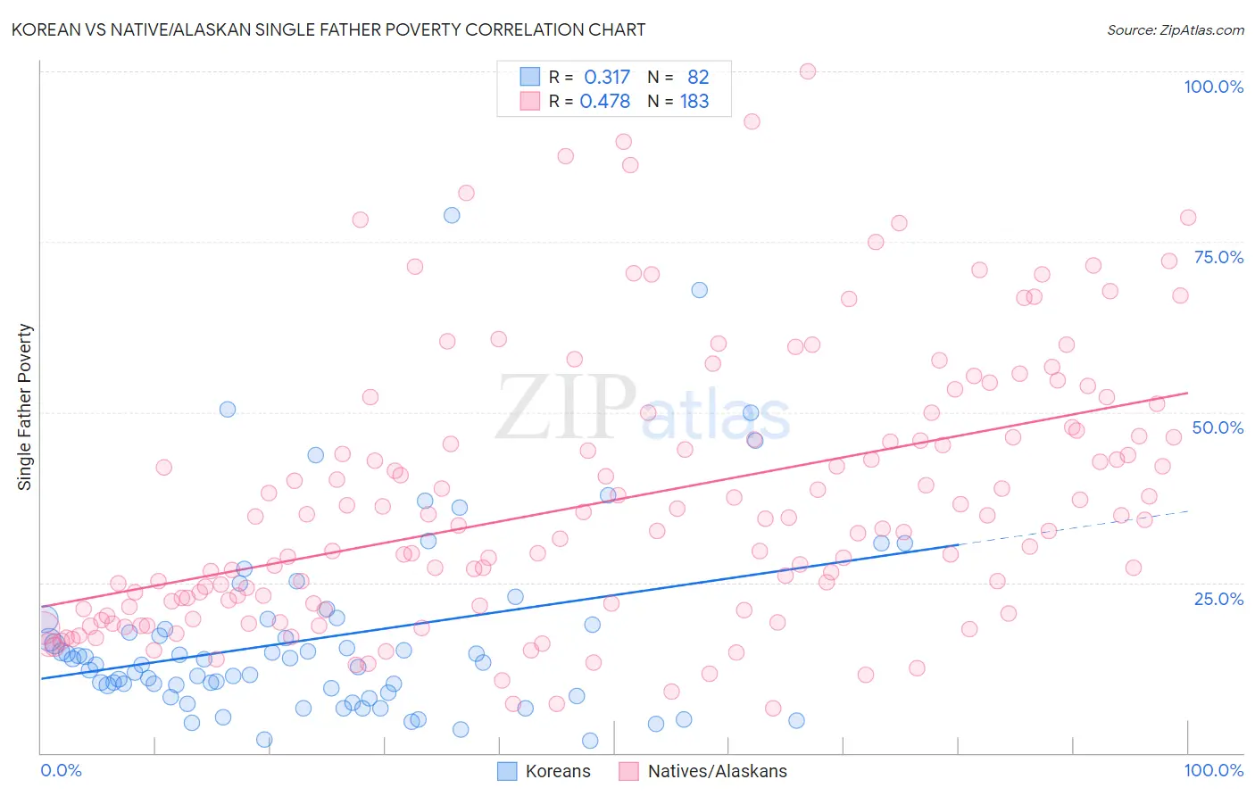 Korean vs Native/Alaskan Single Father Poverty