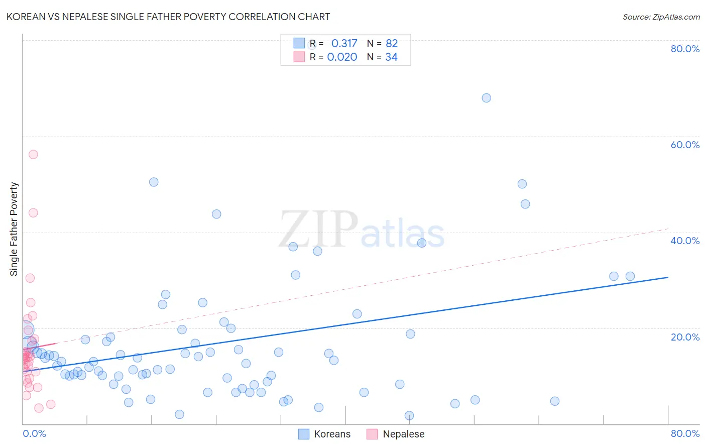 Korean vs Nepalese Single Father Poverty