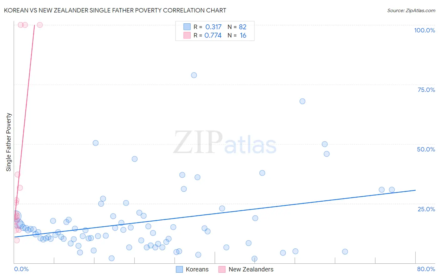 Korean vs New Zealander Single Father Poverty