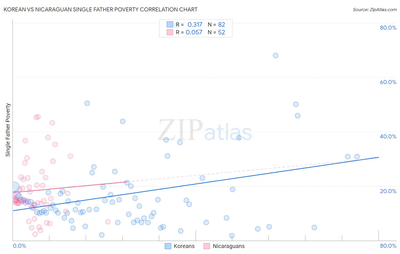 Korean vs Nicaraguan Single Father Poverty