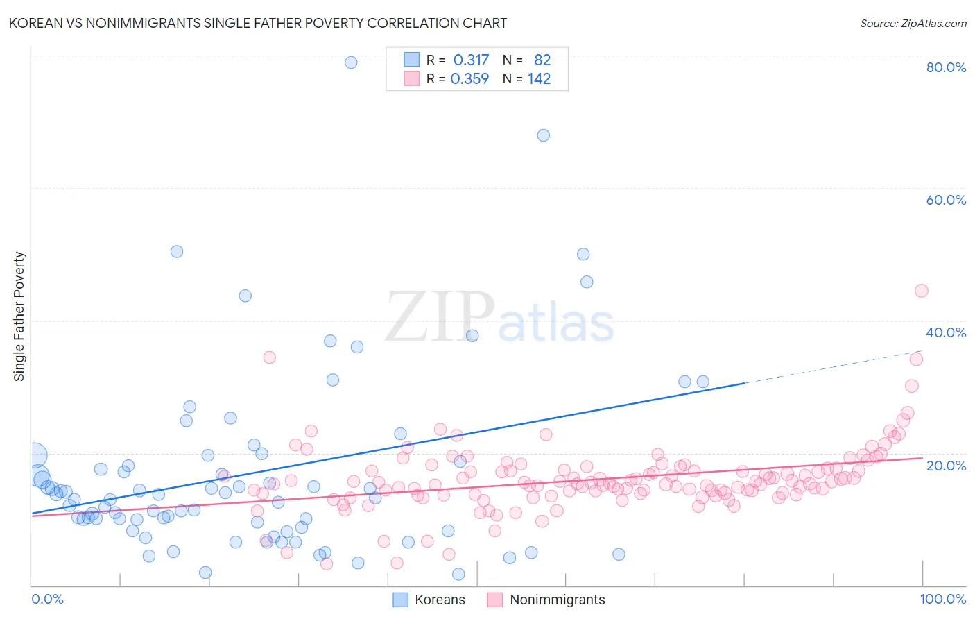 Korean vs Nonimmigrants Single Father Poverty