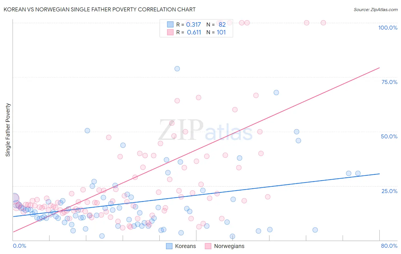 Korean vs Norwegian Single Father Poverty