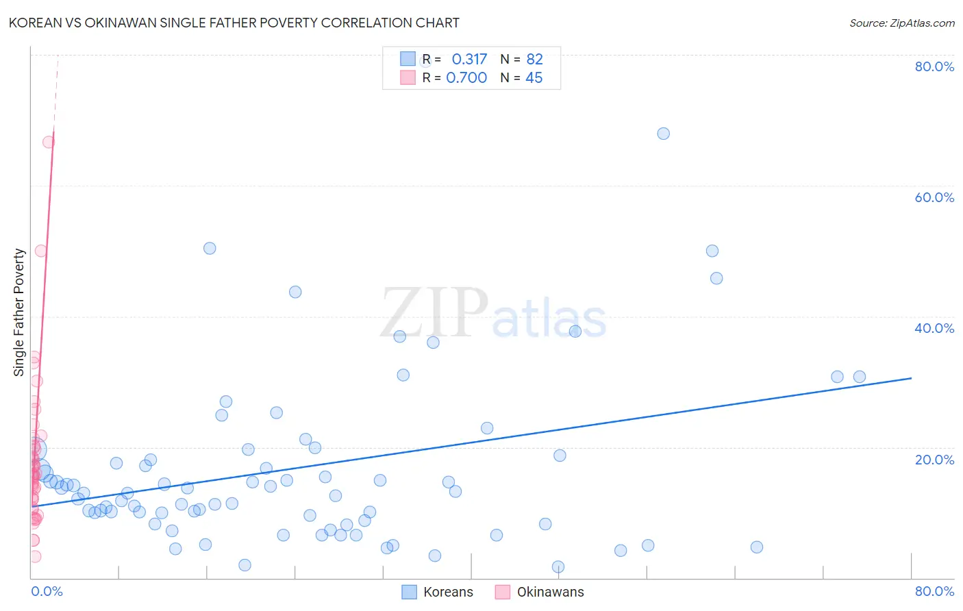 Korean vs Okinawan Single Father Poverty