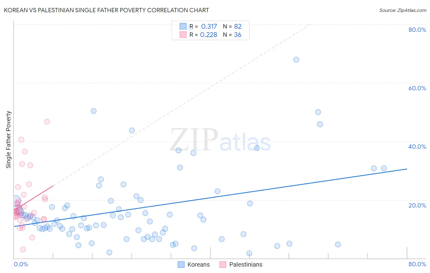 Korean vs Palestinian Single Father Poverty