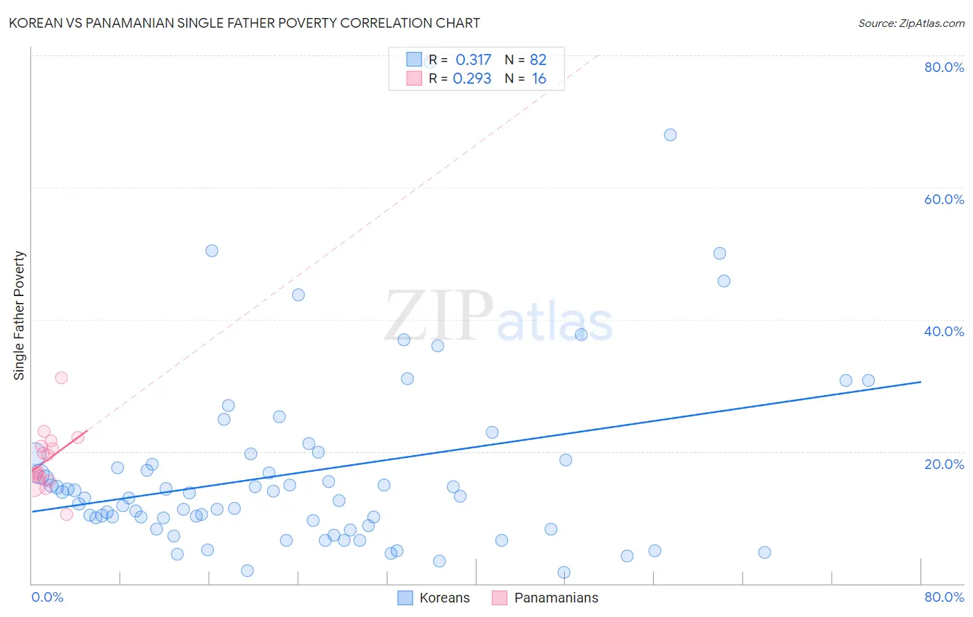 Korean vs Panamanian Single Father Poverty