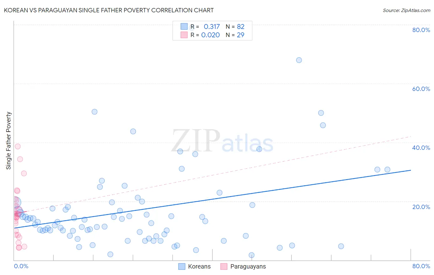 Korean vs Paraguayan Single Father Poverty