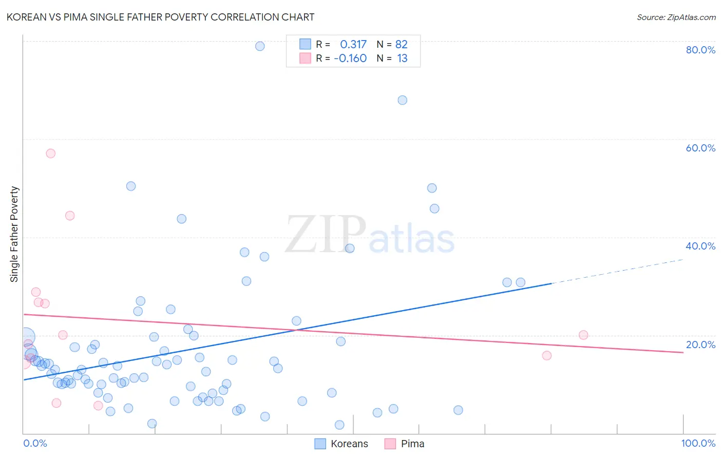 Korean vs Pima Single Father Poverty