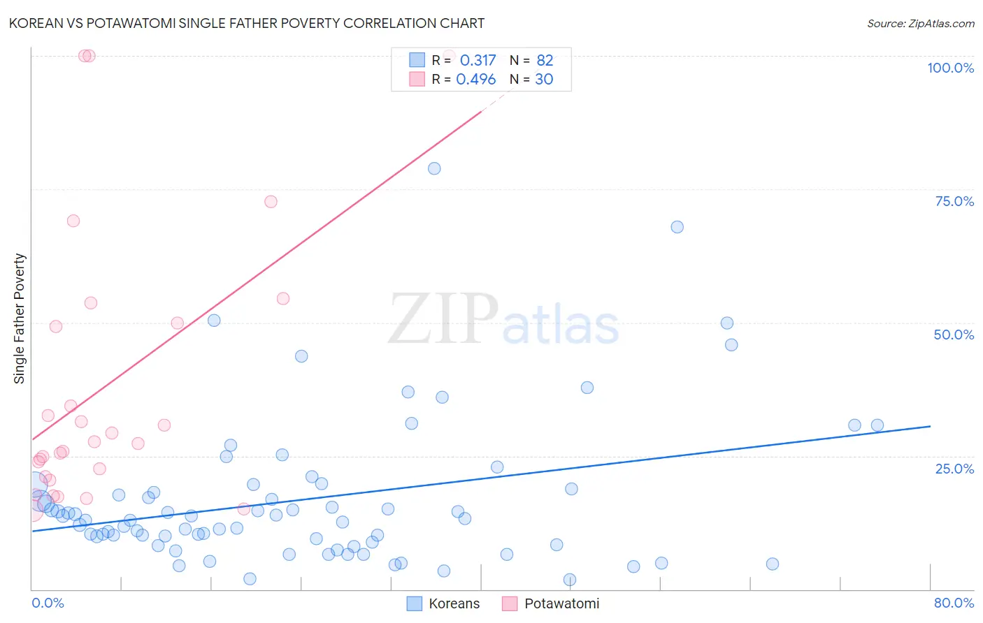 Korean vs Potawatomi Single Father Poverty