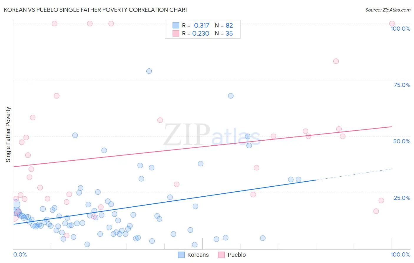 Korean vs Pueblo Single Father Poverty