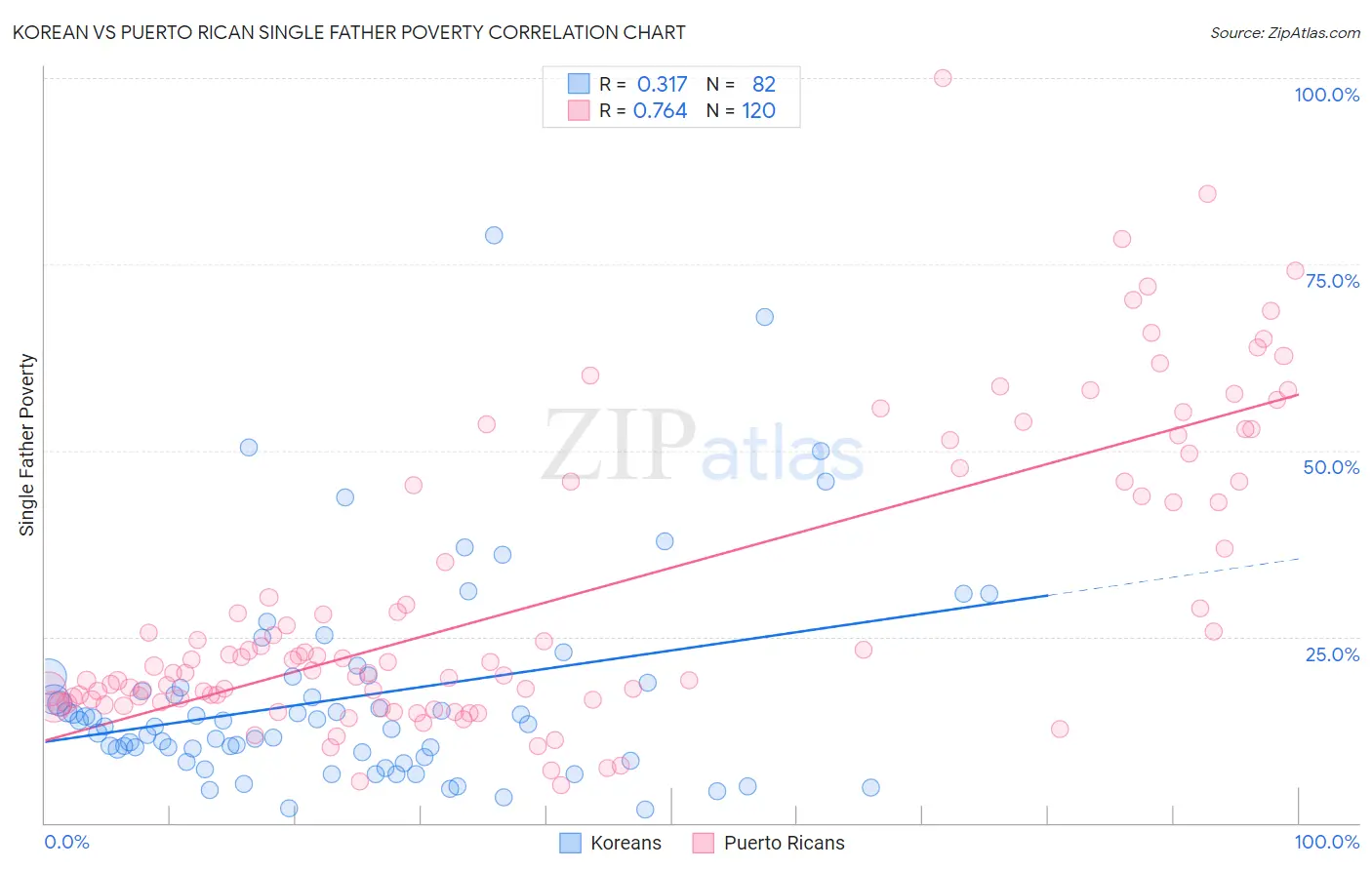 Korean vs Puerto Rican Single Father Poverty