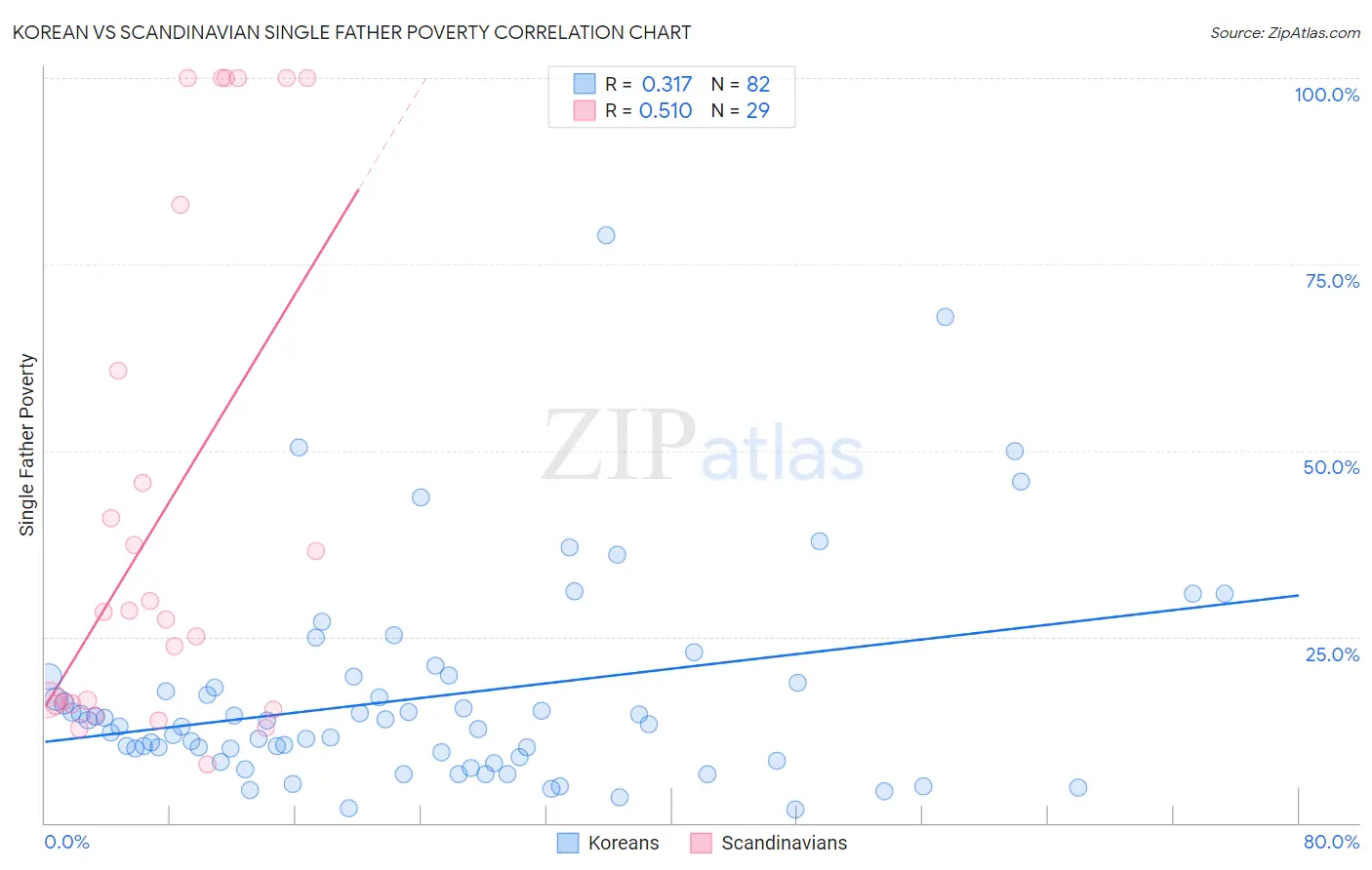 Korean vs Scandinavian Single Father Poverty