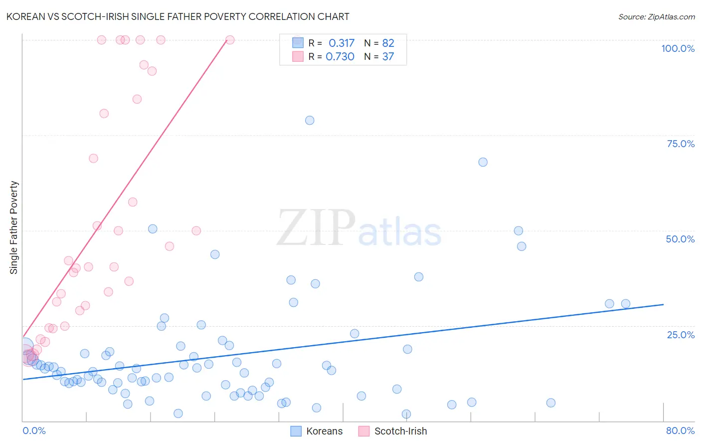 Korean vs Scotch-Irish Single Father Poverty