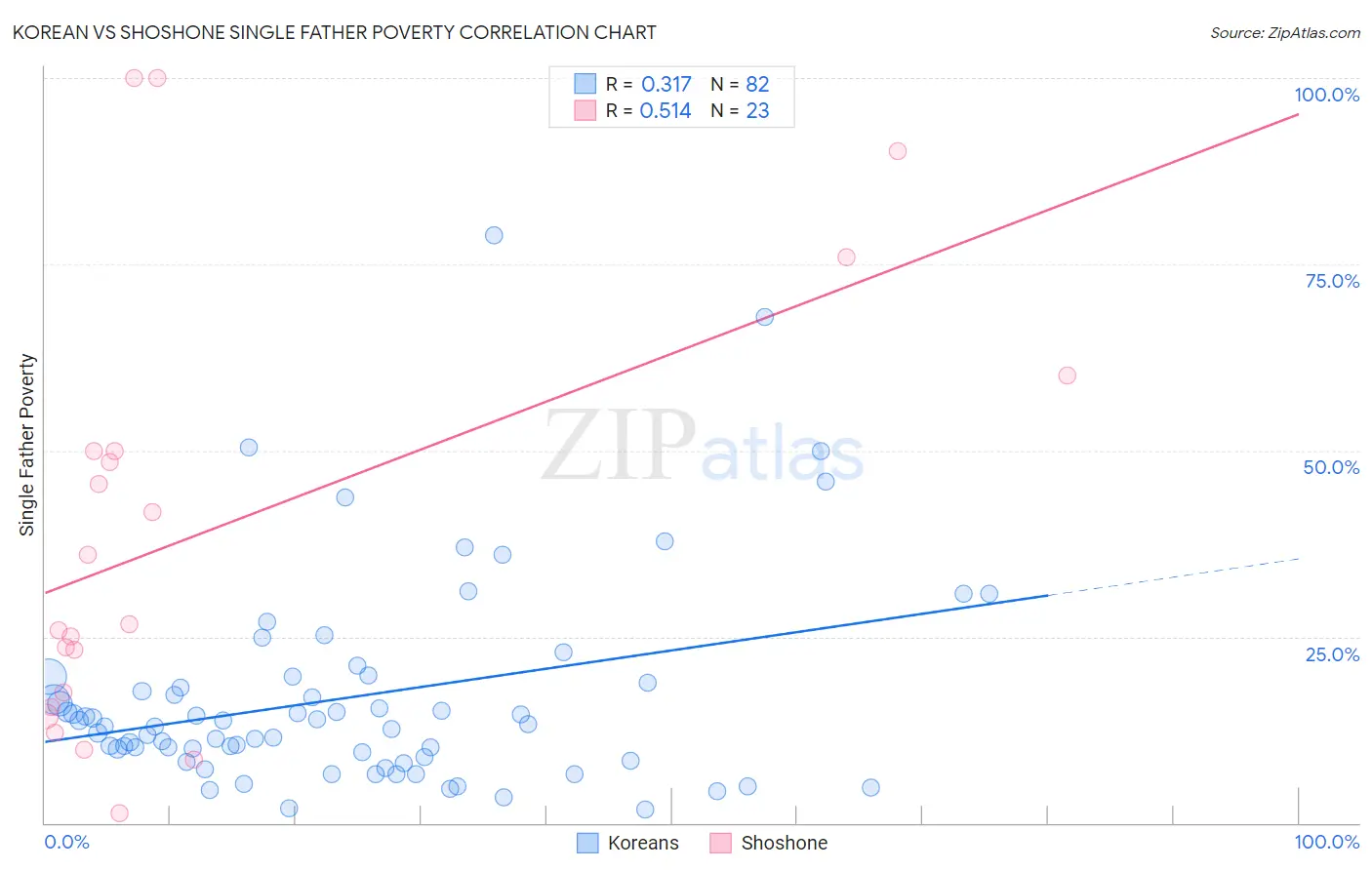 Korean vs Shoshone Single Father Poverty
