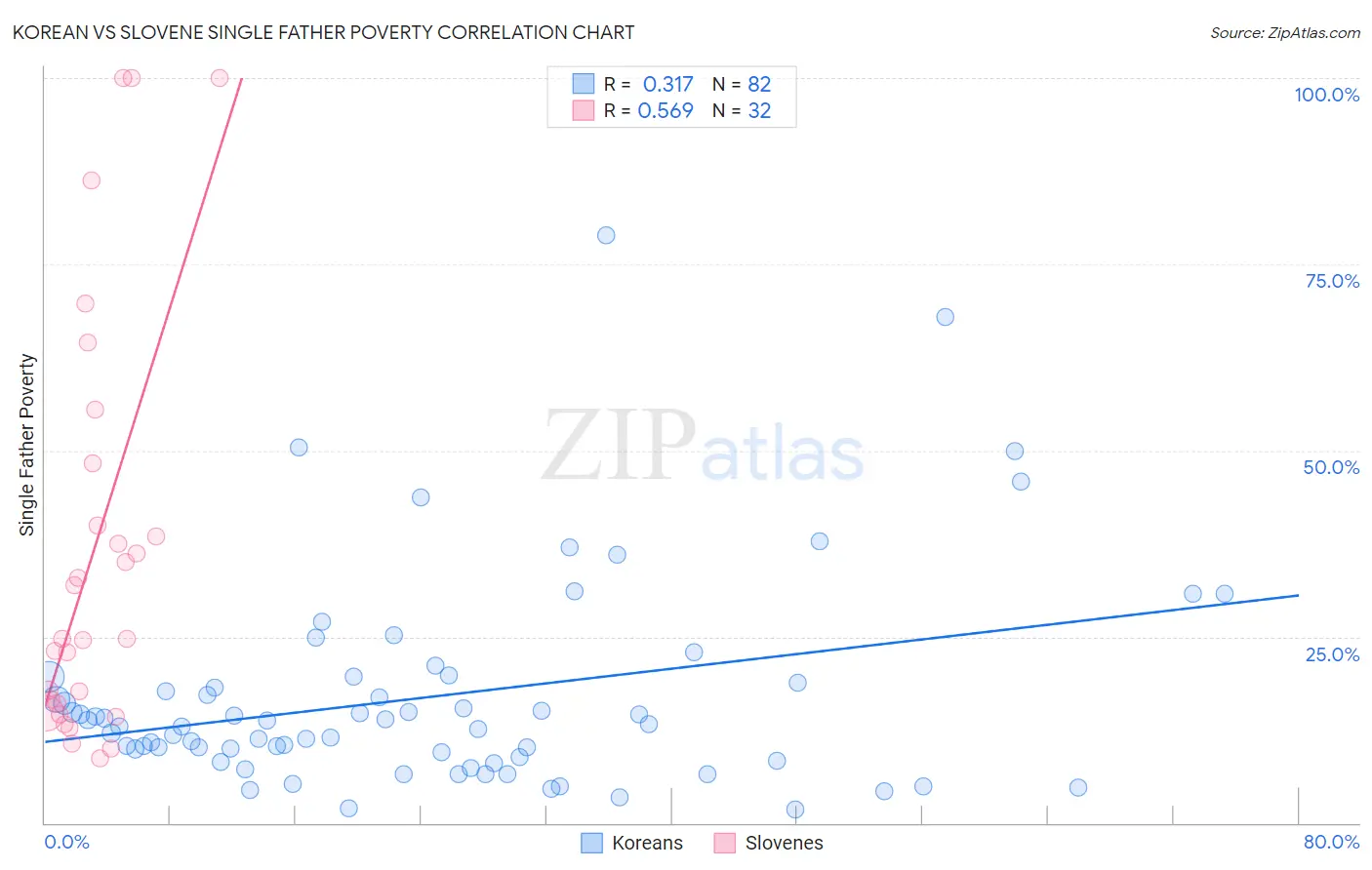 Korean vs Slovene Single Father Poverty