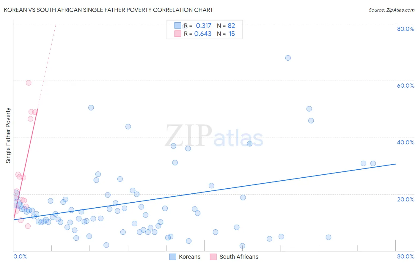 Korean vs South African Single Father Poverty