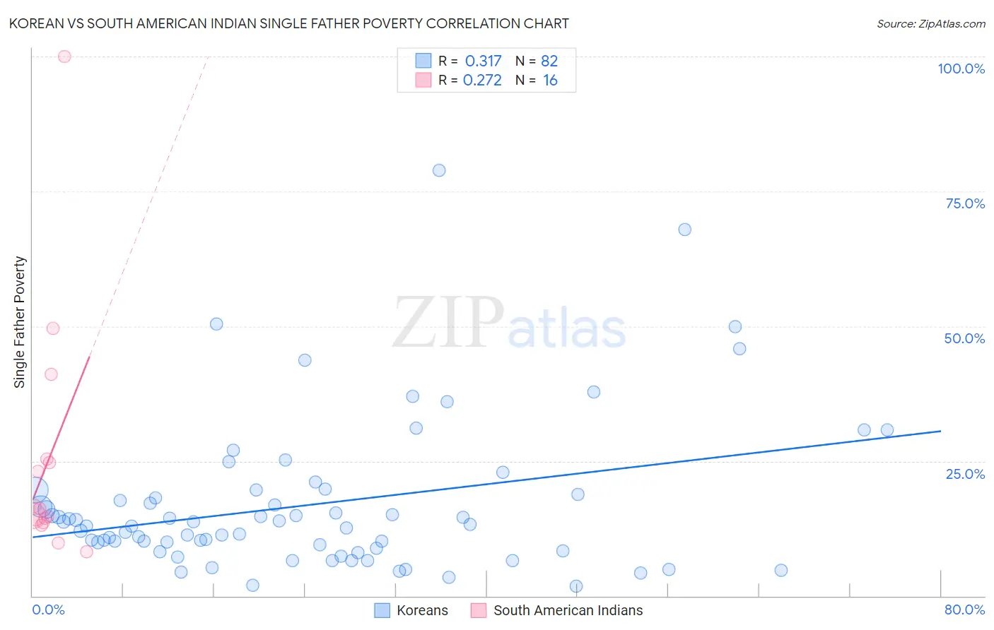 Korean vs South American Indian Single Father Poverty