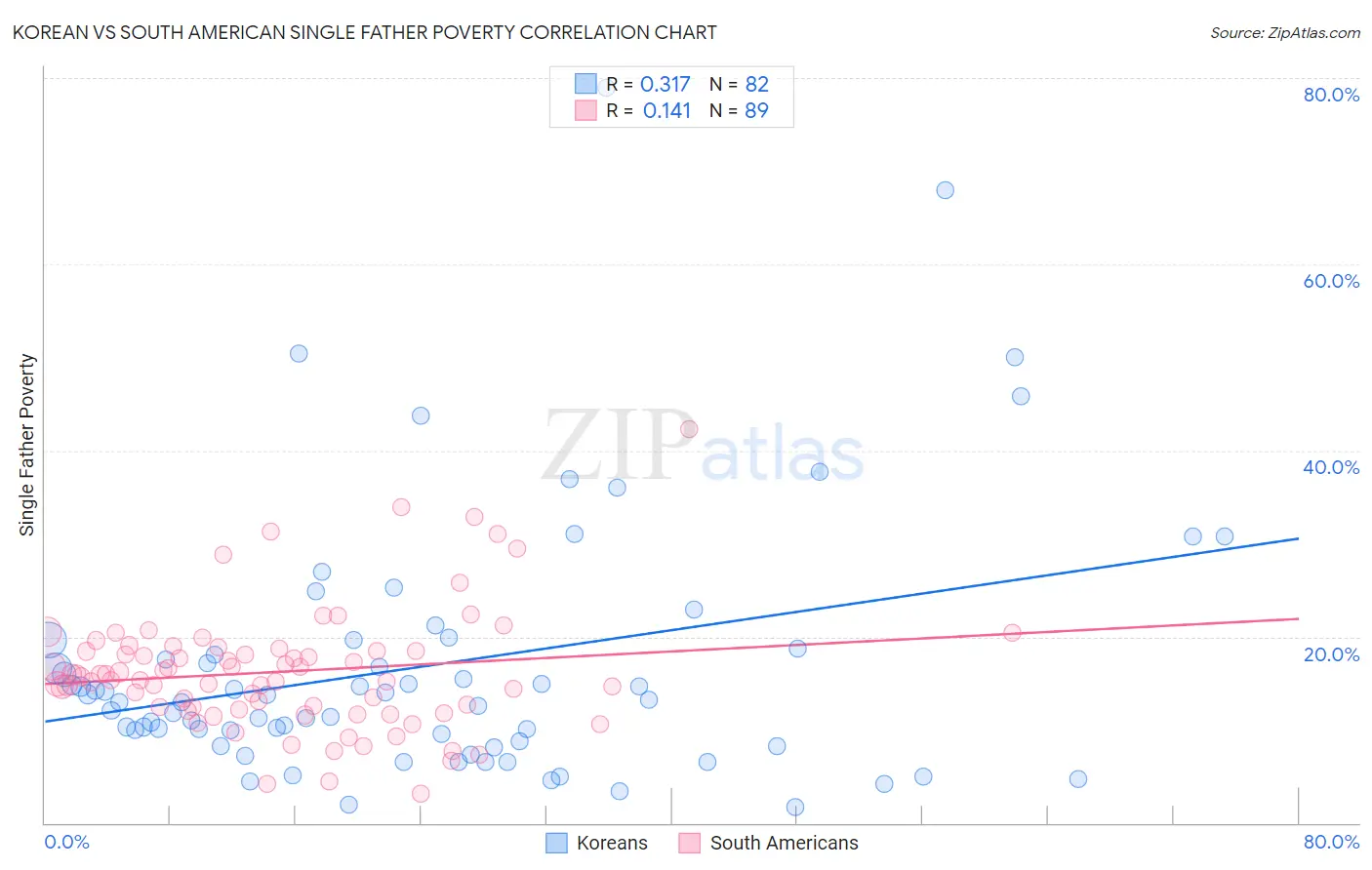 Korean vs South American Single Father Poverty