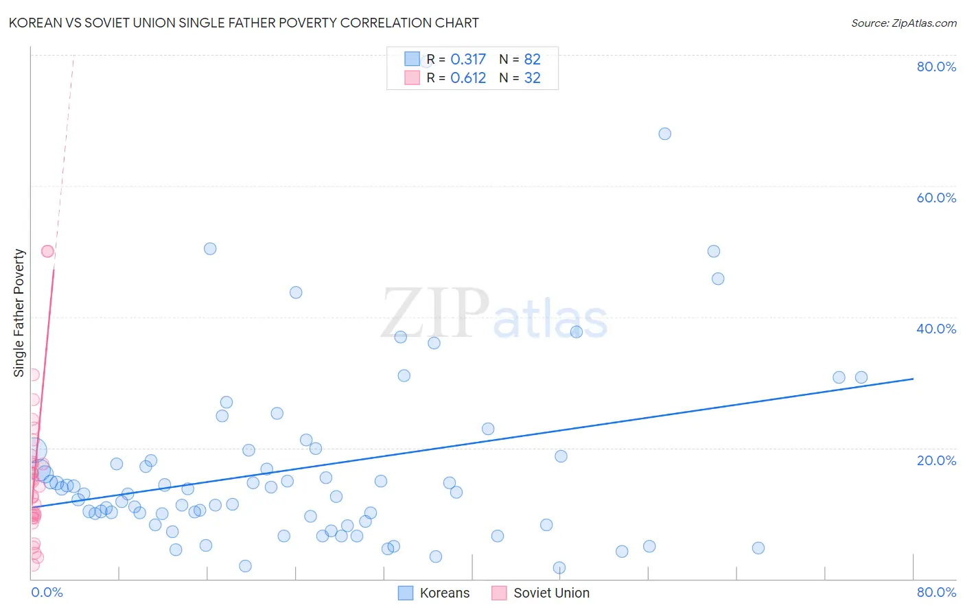 Korean vs Soviet Union Single Father Poverty