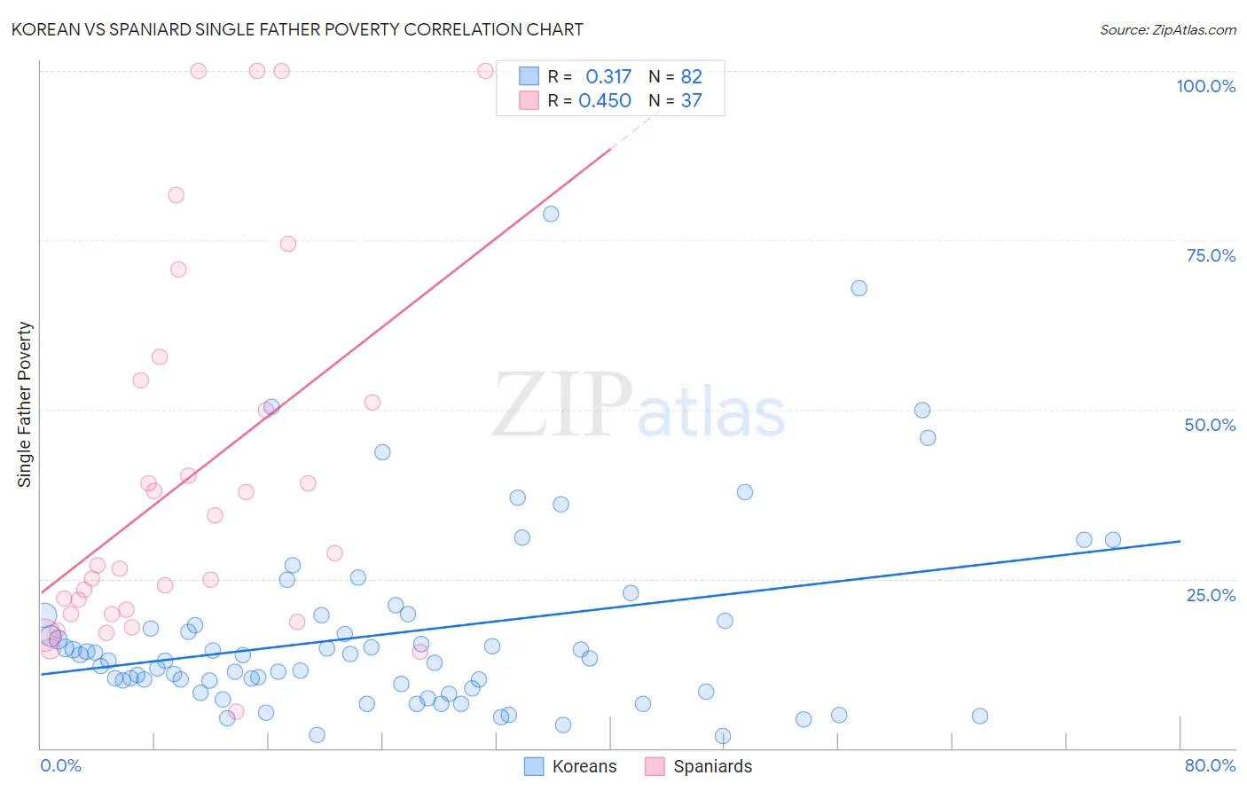 Korean vs Spaniard Single Father Poverty