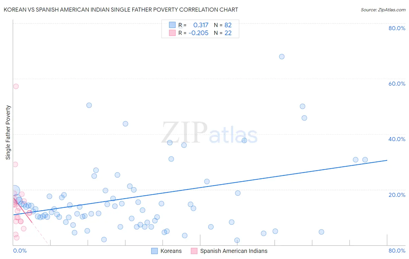 Korean vs Spanish American Indian Single Father Poverty