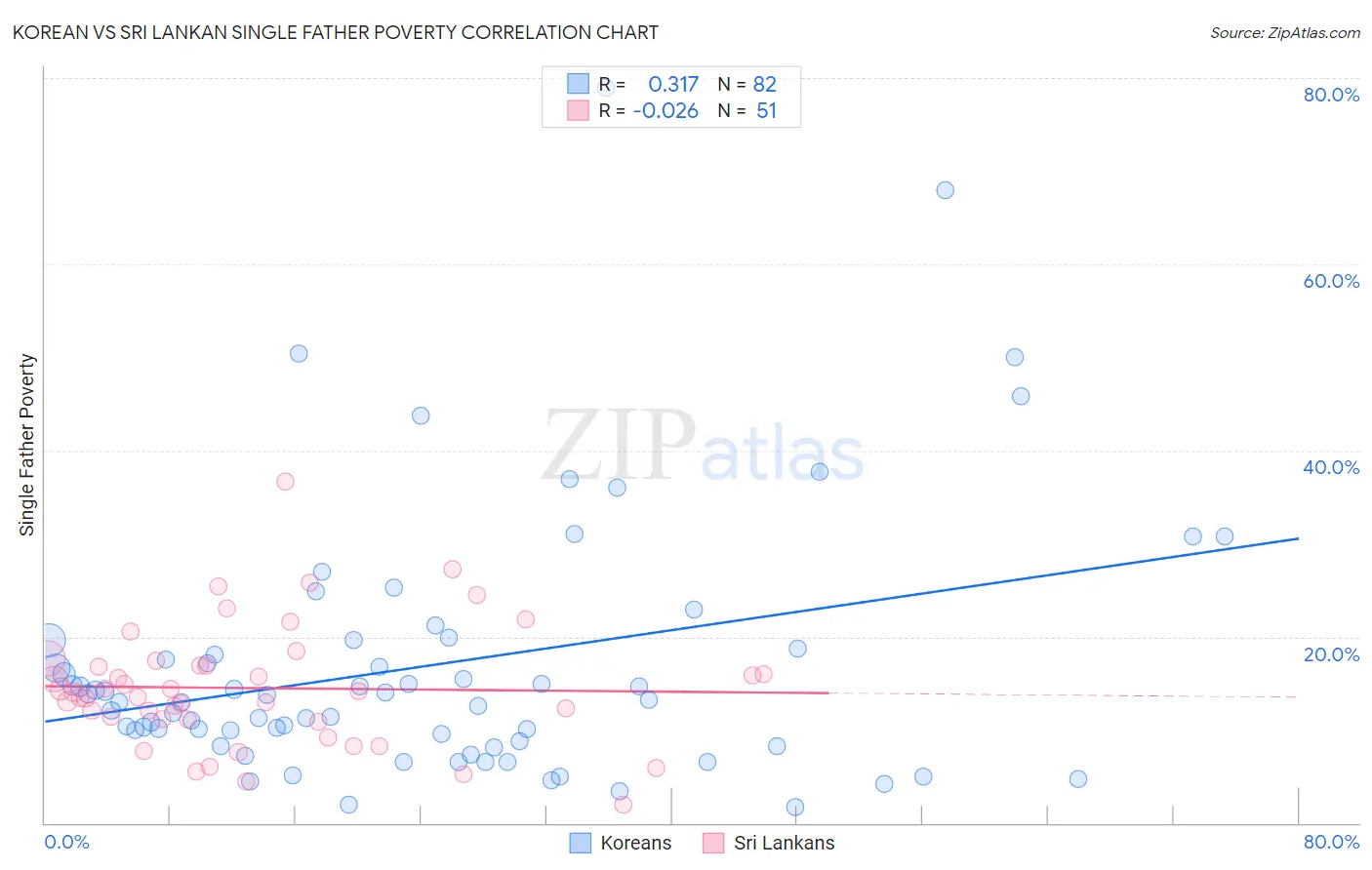 Korean vs Sri Lankan Single Father Poverty