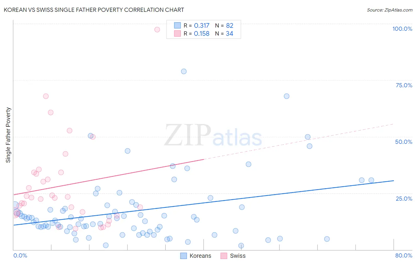 Korean vs Swiss Single Father Poverty
