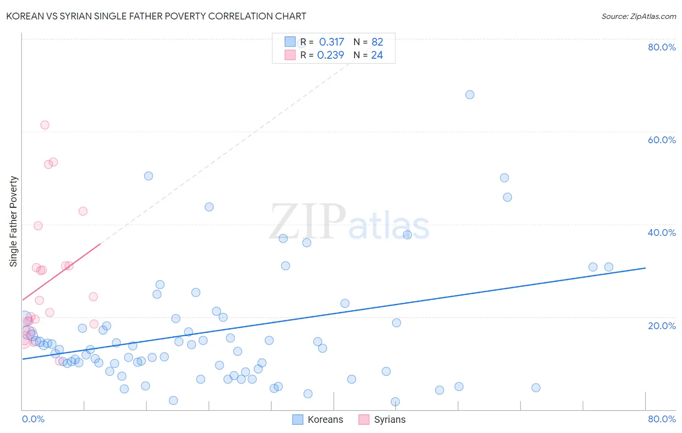 Korean vs Syrian Single Father Poverty