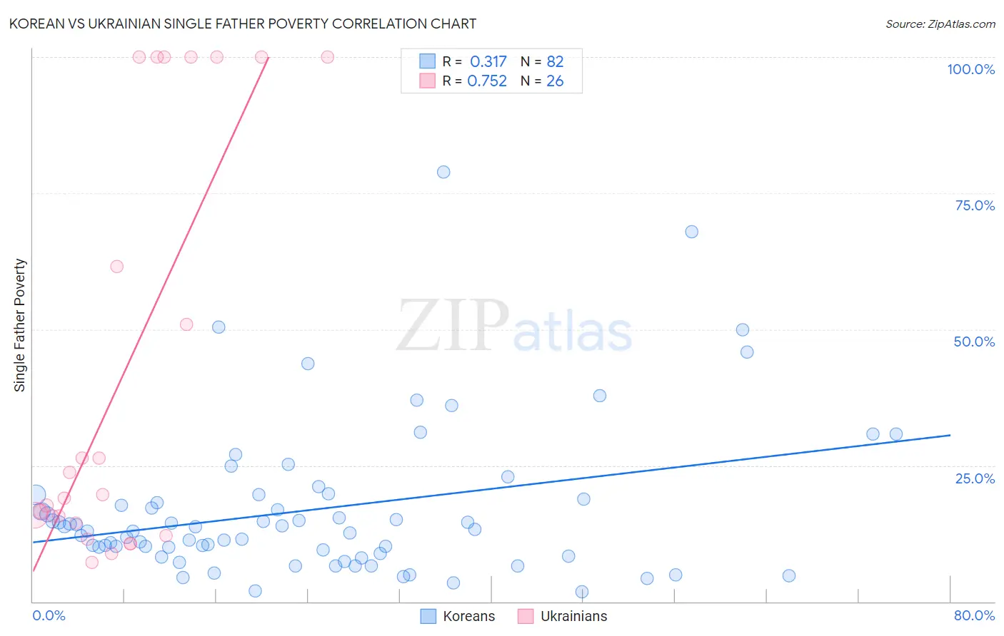 Korean vs Ukrainian Single Father Poverty