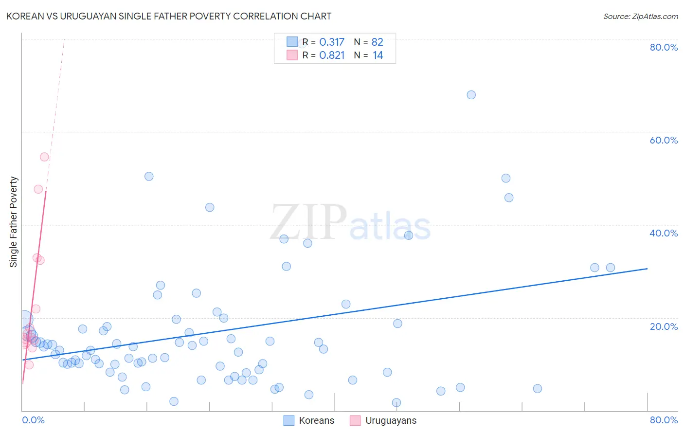 Korean vs Uruguayan Single Father Poverty