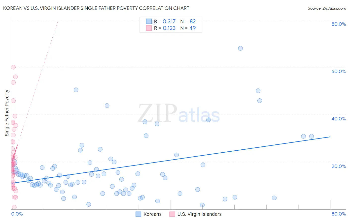 Korean vs U.S. Virgin Islander Single Father Poverty