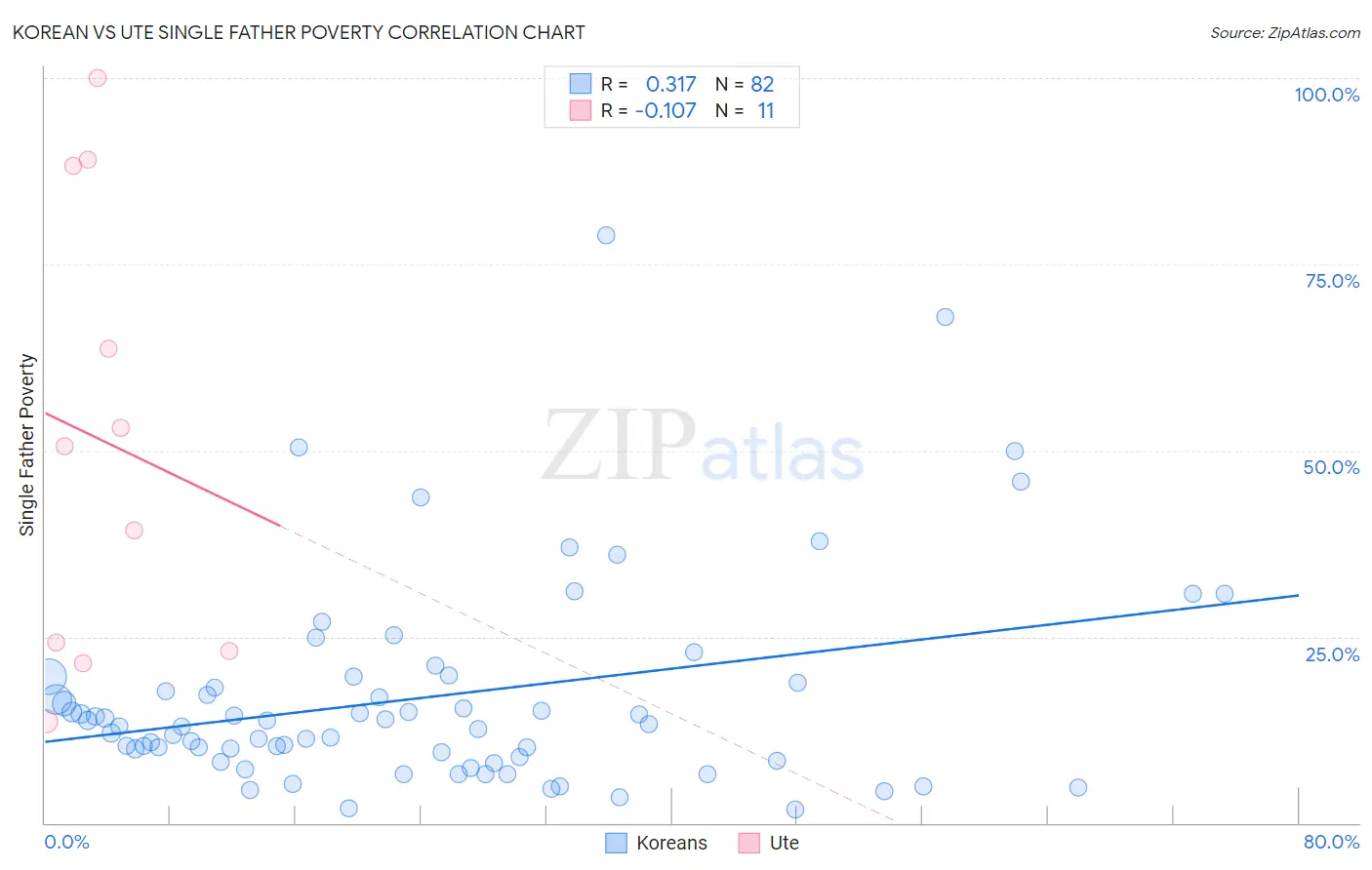 Korean vs Ute Single Father Poverty