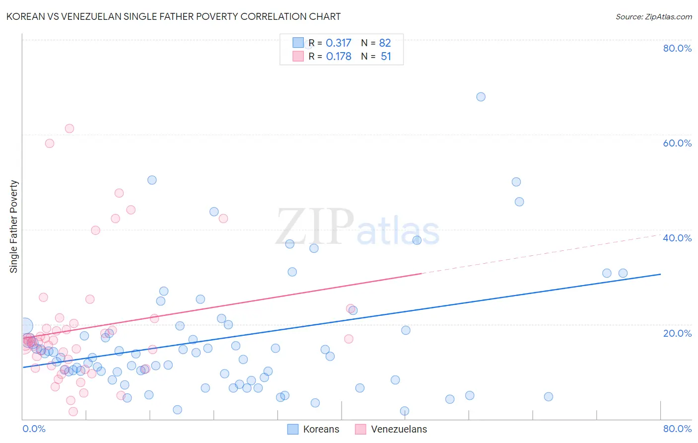 Korean vs Venezuelan Single Father Poverty