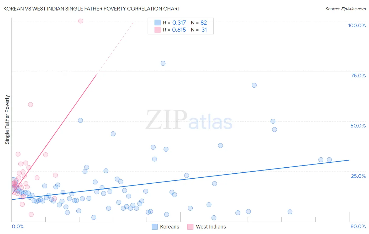 Korean vs West Indian Single Father Poverty